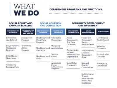 The department focuses on Social Equity, providing resources (e.g., Community Directory, Seniors Taxi Program) and family support. It fosters Social Cohesion through neighborhood grants, events (e.g., Citizenship Ceremonies, Awareness Days), and volunteer appreciation. In Community Development, it conducts research, administers grants (e.g., FCSS, Transit Assistance), and builds partnerships (e.g., Youth Council, Graffiti Clean-Up). These efforts aim to enhance community well-being and connections.