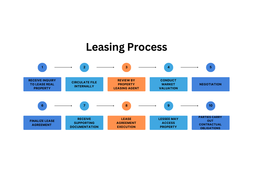 Leasing Process