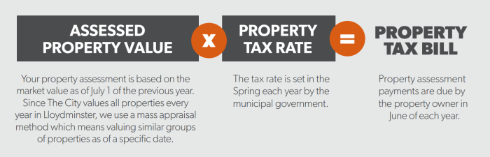 How property taxes are calculated: